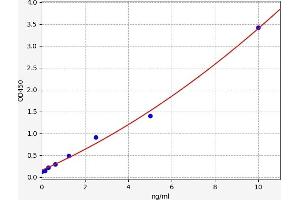 Typical standard curve (Des-gamma-Carboxy-Prothrombin ELISA 试剂盒)