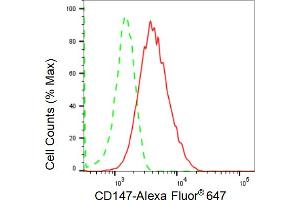 Flow cytometric analysis of CD147 expression in HepG2 cells using CD147 antibody (ABIN7797739), 1:2,000). (Recombinant CD147 抗体)
