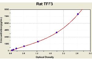 Diagramm of the ELISA kit to detect Rat TFF3with the optical density on the x-axis and the concentration on the y-axis. (TFF3 ELISA 试剂盒)