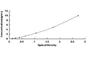 Typical standard curve (ADNP ELISA 试剂盒)