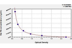 Typical Standard Curve (TTR ELISA 试剂盒)