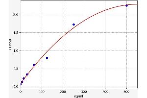 Typical standard curve (CSH1 ELISA 试剂盒)