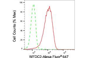 Flow cytometric analysis of WFDC2 expression in HepG2 cells using WFDC2 antibody (ABIN7800850), 1:2,000). (Recombinant WFDC2 抗体)