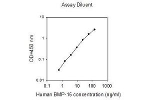 ELISA image for Bone Morphogenetic Protein 15 (BMP15) ELISA Kit (ABIN4881971) (BMP15 ELISA 试剂盒)