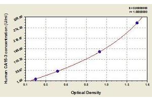 Typical standard curve (MUC1 ELISA 试剂盒)