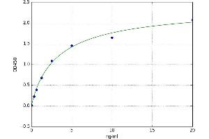 A typical standard curve (PPIB ELISA 试剂盒)