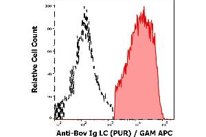 Flow Cytometry (FACS) image for Mouse anti-Cow Ig Light Chains antibody (ABIN94401)