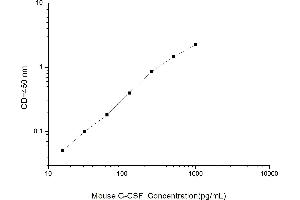 Typical standard curve
