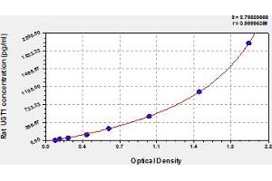 Typical Standard Curve (UGT1A1 ELISA 试剂盒)