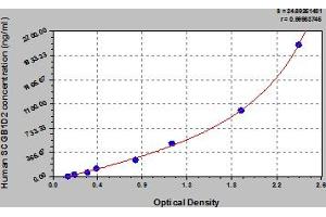 Typical Standard Curve (SCGB1D2 ELISA 试剂盒)