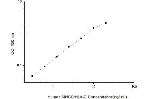 Typical standard curve (HLA-C ELISA 试剂盒)