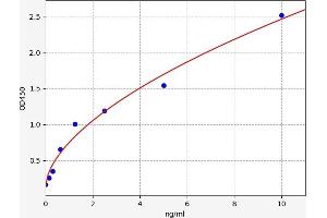 Typical standard curve (MTX2 ELISA 试剂盒)