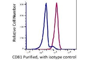 Flow Cytometry (FACS) image for anti-CD81 (CD81) antibody (ABIN5067868) (CD81 抗体)