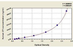 Typical standard curve (Complement Factor I ELISA 试剂盒)