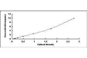 Typical standard curve (IDS ELISA 试剂盒)