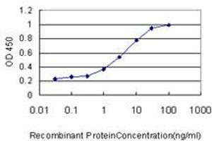 Detection limit for recombinant GST tagged GNG3 is approximately 1ng/ml as a capture antibody.