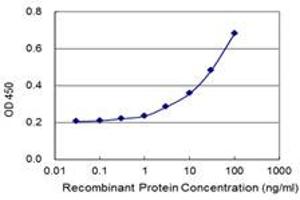 Detection limit for recombinant GST tagged THAP5 is 1 ng/ml as a capture antibody. (THAP5 抗体  (AA 1-233))
