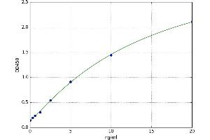 A typical standard curve (DNM2 ELISA 试剂盒)