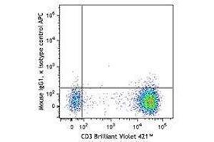 Flow Cytometry (FACS) image for anti-CD200 Receptor 1 (CD200R1) antibody (APC) (ABIN2657016) (CD200R1 抗体  (APC))