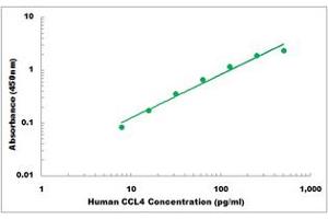 Representative Standard Curve (CCL4 ELISA 试剂盒)