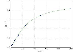 A typical standard curve