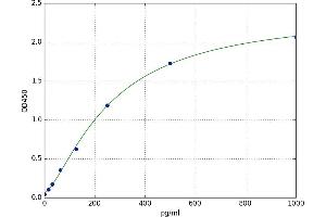 A typical standard curve (FABP4 ELISA 试剂盒)