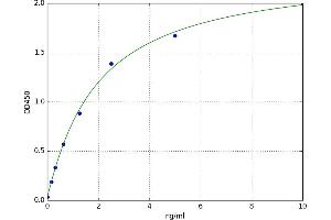 A typical standard curve (FABP1 ELISA 试剂盒)