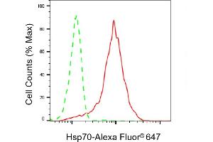 Flow cytometric analysis of Hsp70 expression in HepG2 cells using Hsp70 antibody (ABIN7798851), 1:2,000). (Recombinant HSP70 1A 抗体)
