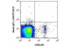 Flow Cytometry (FACS) image for Mouse anti-Human IgE antibody (PerCP-Cy5.5) (ABIN2667055) (小鼠 anti-人 IgE Antibody (PerCP-Cy5.5))