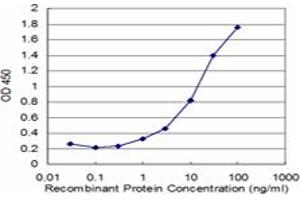 ELISA image for anti-Zinc Finger Protein 256 (ZNF256) (AA 521-627) antibody (ABIN523549)
