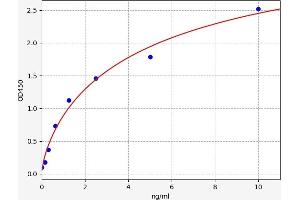 Typical standard curve (ASTL ELISA 试剂盒)