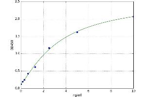 A typical standard curve (ABCA1 ELISA 试剂盒)
