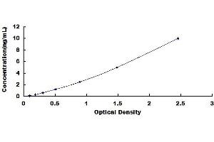 Typical standard curve (s100a4 ELISA 试剂盒)