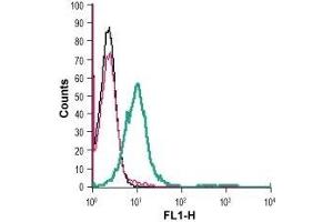 Flow Cytometry (FACS) image for anti-Semaphorin 7A, GPI Membrane Anchor (John Milton Hagen Blood Group) (SEMA7A) (AA 190-203), (Extracellular) antibody (ABIN7043613)