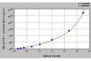 Typical standard curve (PD-1 ELISA 试剂盒)