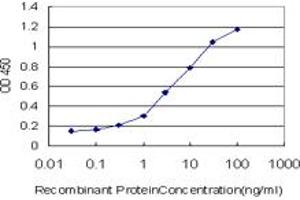 ELISA image for anti-Signal-Regulatory Protein alpha (SIRPA) (AA 28-507) antibody (ABIN530824)