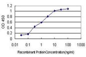 ELISA image for anti-Protocadherin 1 (PCDH1) (AA 62-170) antibody (ABIN598857) (Protocadherin 1 抗体  (AA 62-170))