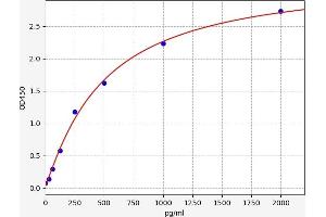 Typical standard curve (TGFB1 ELISA 试剂盒)