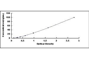 Typical standard curve (AOC3 ELISA 试剂盒)