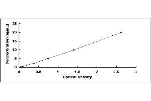 Typical standard curve (Tppp ELISA 试剂盒)