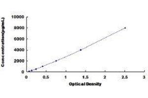 Typical standard curve (LGALS7 ELISA 试剂盒)