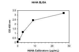 ELISA image for Human Anti-Human Antibody (HAHA) ELISA Kit (ABIN1305178) (HAHA ELISA 试剂盒)