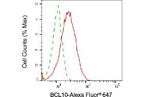 Flow cytometric analysis of BCL10 expression in HepG2 cells using BCL10 antibody (ABIN7797715), 1:2,000). (BCL10 抗体)