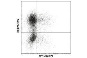 Flow Cytometry (FACS) image for anti-Interleukin 4 (IL4) antibody (PE) (ABIN2663794) (IL-4 抗体  (PE))