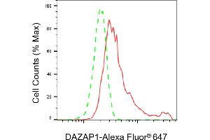 Flow cytometric analysis of DAZAP1 expression in HeLa cells using DAZAP1 antibody (ABIN7798277), 1:2,000).