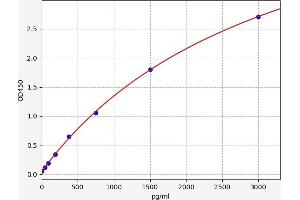 Typical standard curve (FGL2 ELISA 试剂盒)