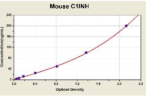 Diagramm of the ELISA kit to detect Mouse C11 NHwith the optical density on the x-axis and the concentration on the y-axis. (SERPING1 ELISA 试剂盒)