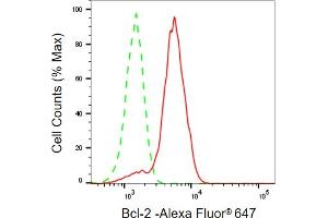 Flow cytometric analysis of Bcl-2 expression in HepG2 cells using Bcl-2 antibody (ABIN7797719), 1:2,000). (Recombinant Bcl-2 抗体)