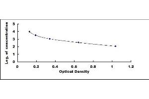 Typical standard curve (Insulin ELISA 试剂盒)