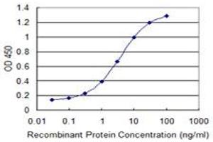 ELISA image for anti-Solute Carrier Family 6 (Neurotransmitter Transporter, GABA), Member 11 (SLC6A11) (AA 164-225) antibody (ABIN520250)